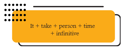 Using It + take + person + time + infinitive in English